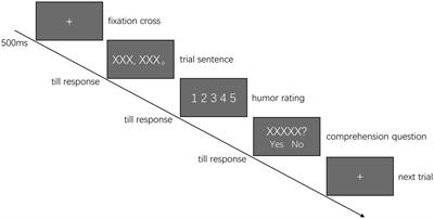 Contextual Support for Less Salient Homophones and Pun Humor Appreciation: Evidence From Eye Movements in Reading Chinese Homophone Puns